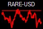 RARE-USD